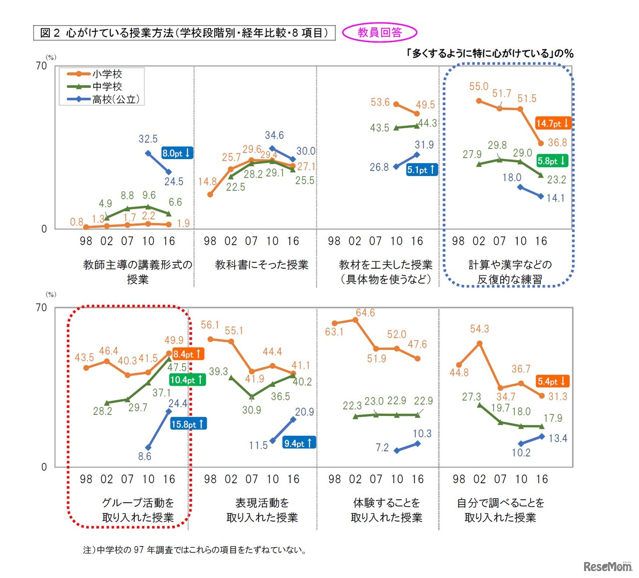 心がけている授業方法（学校段階別・経年比較・8項目）　教員回答