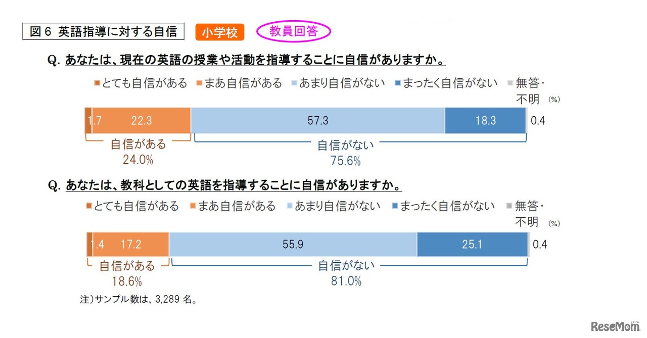 英語指導に対する自信　教員回答