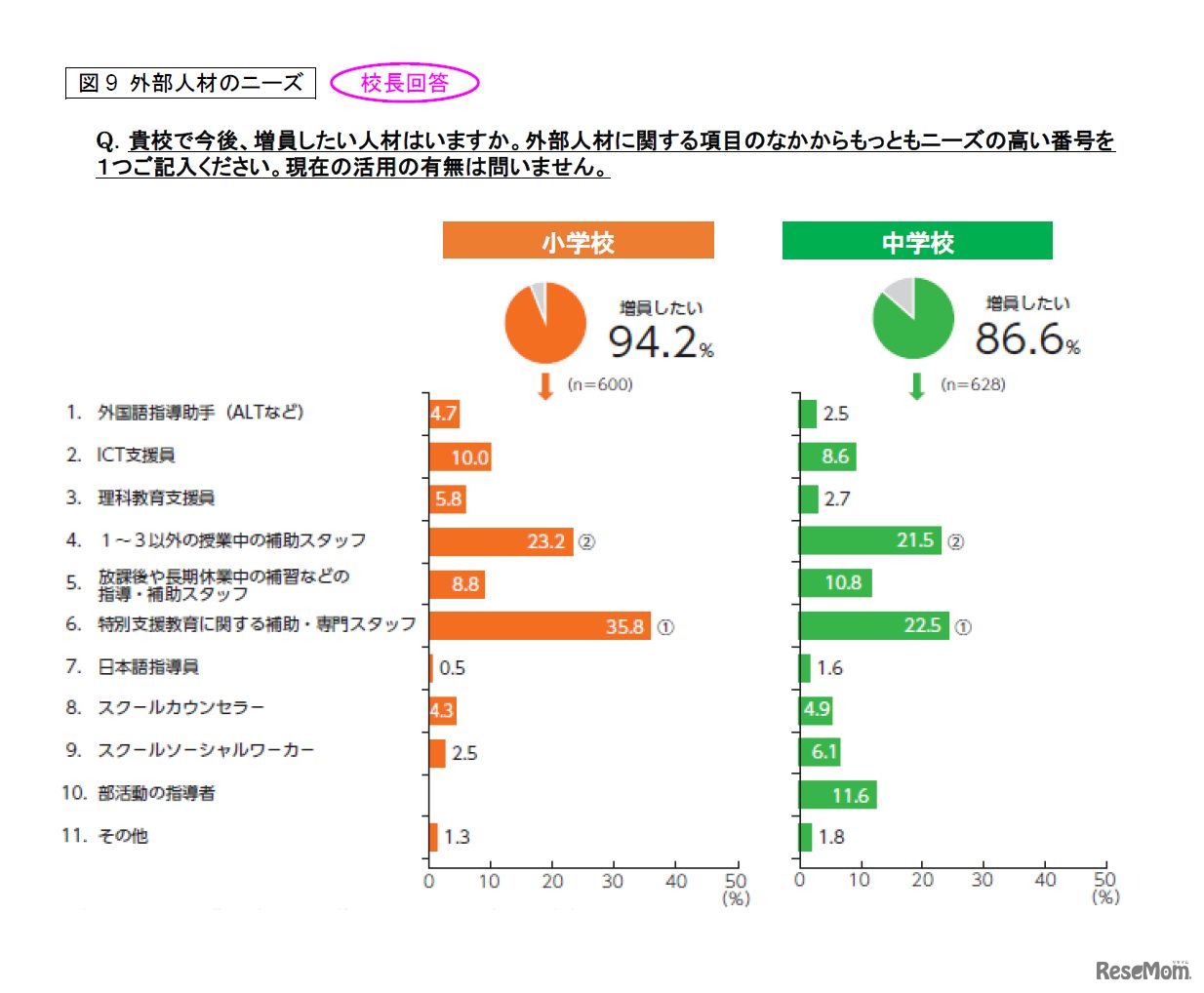 外部人材のニーズ　校長回答