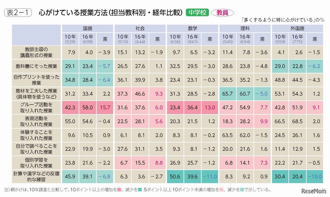 心掛けている授業方法の経年変化（担当教科別）