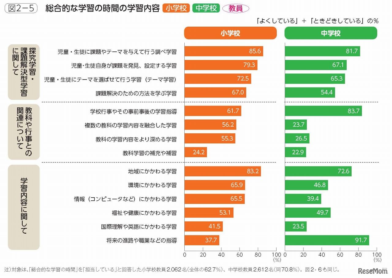 総合的な学習の時間の学習内容
