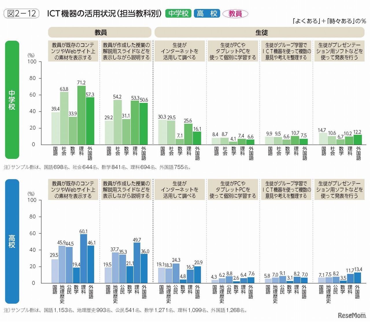 ICT機器の活用状況　中学校・高校（担当教科別）