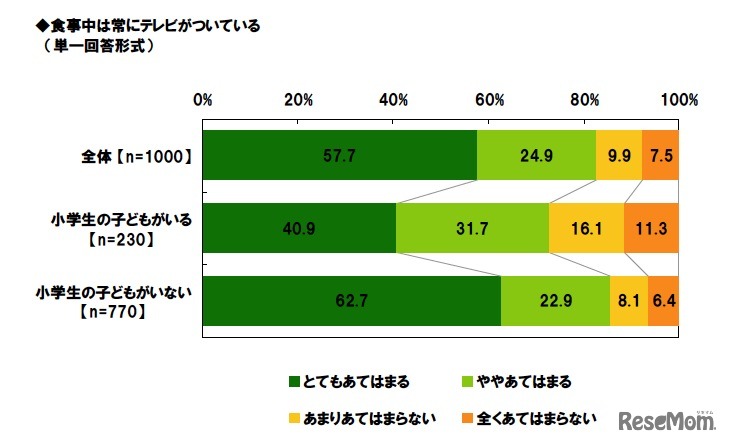 食事中は常にテレビがついている（単一回答形式）