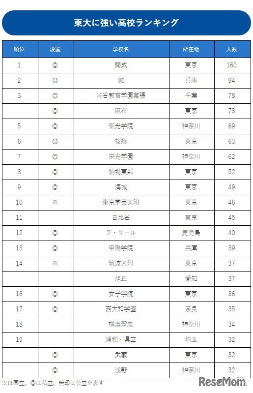 東大に強い高校ランキング（1～19位）