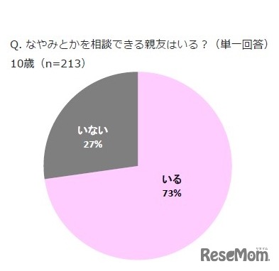 10歳キラキラ白書 2017：なやみとかを相談できる親友はいる？
