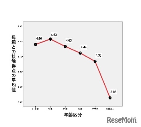 10歳キラキラ白書 2017：母親との接触得点の平均値