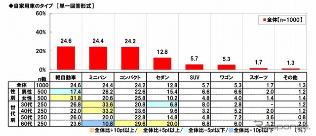 自家用車のタイプ