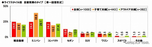 ライフスタイル別 自家用車のタイプ