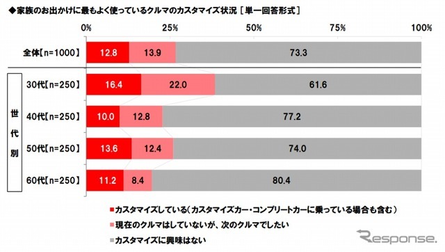 家族のお出かけに最もよく使っているクルマのカスタマイズ状況