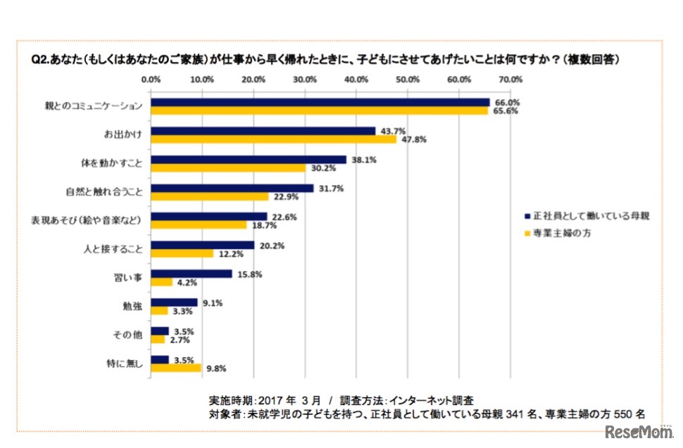 仕事から早く帰れたときに子どもにしてあげたいこと