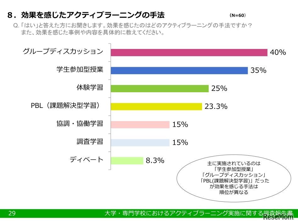 効果を感じたアクティブラーニングの手法