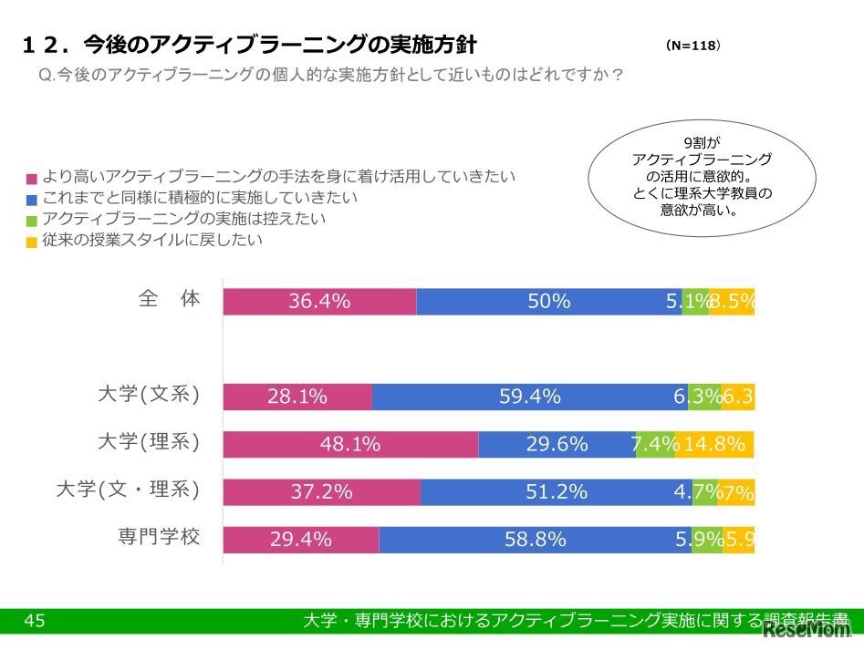 今後のアクティブラーニングの実施方針