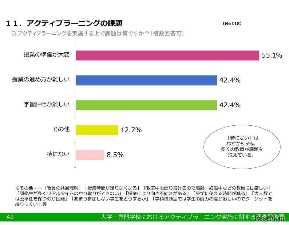 アクティブラーニングの課題