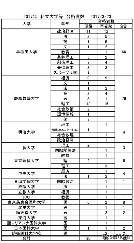 2017年国公立大学合格者数詳細　2017年私立大学合格者数詳細