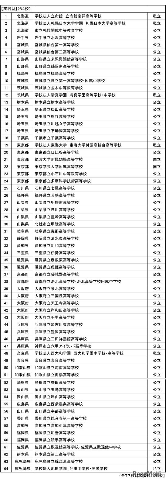 SSH新規指定内定校（実践型）