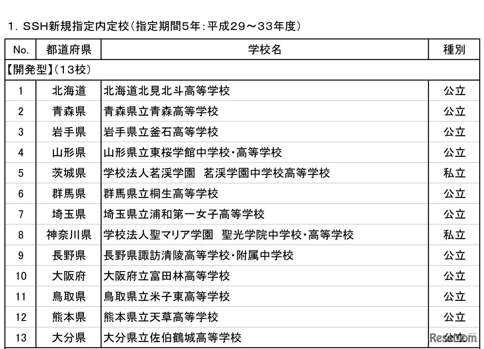SSH新規指定内定校（開発型）