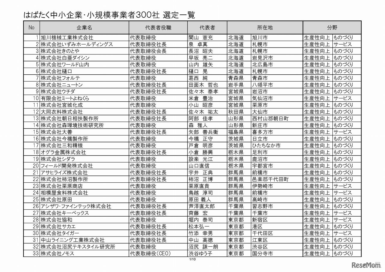 「はばたく中小企業・小規模事業者300社」選定一覧（1/10）