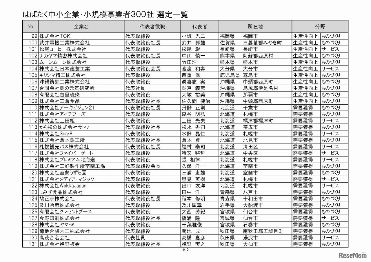 「はばたく中小企業・小規模事業者300社」選定一覧（4/10）