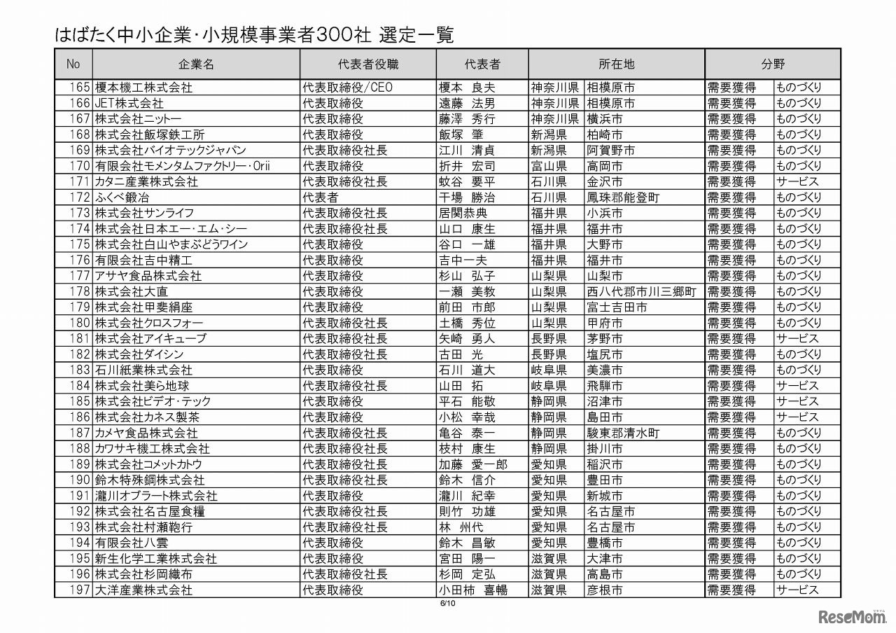 「はばたく中小企業・小規模事業者300社」選定一覧（6/10）