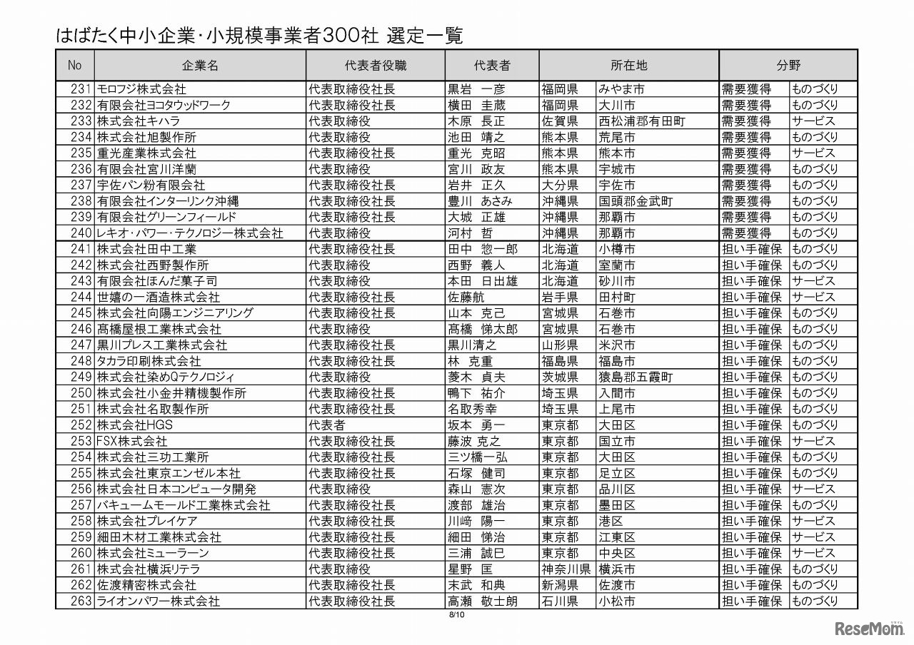 「はばたく中小企業・小規模事業者300社」選定一覧（8/10）