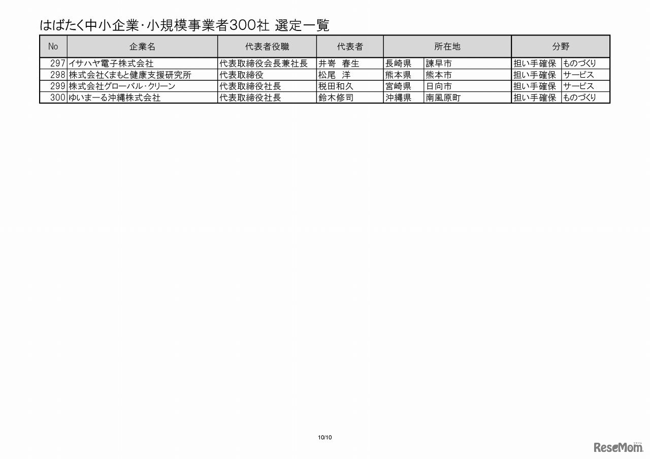 「はばたく中小企業・小規模事業者300社」選定一覧（10/10）