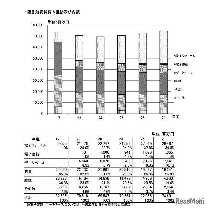 図書館資料費の推移