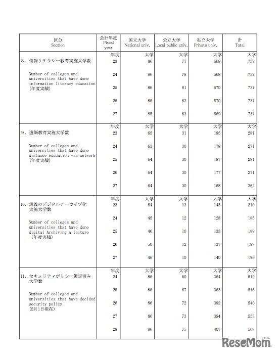 遠隔教育実施大学数、講義のデジタルアーカイブ化実施大学数など