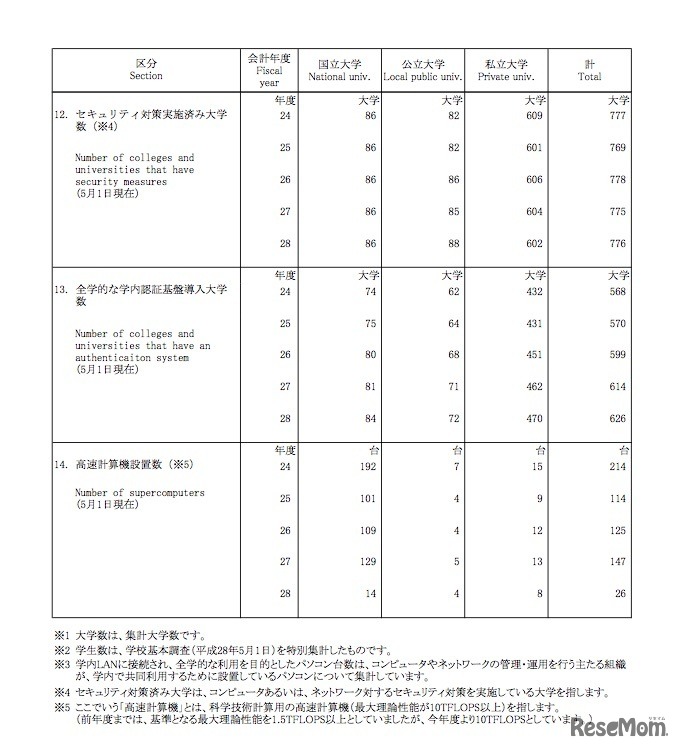 全学的な学内認証基盤導入大学数