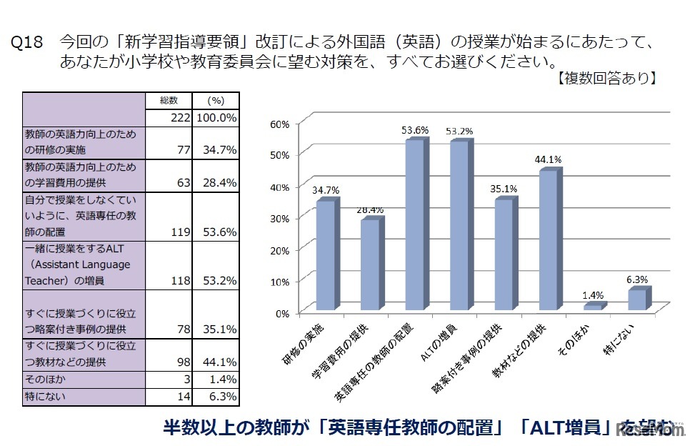 【教師編】今回改訂で教育委員会や学校に望む対策