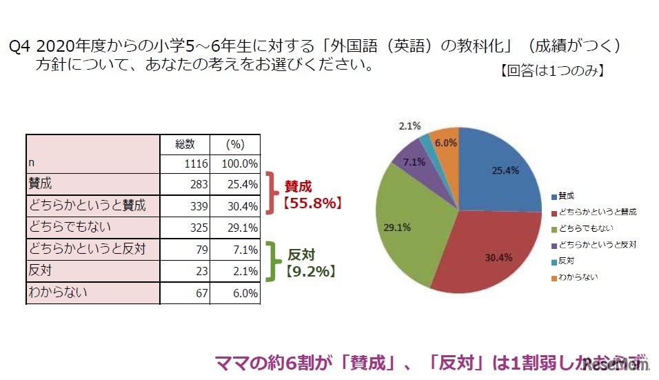 【保護者編】小学5・6年生「外国語の教科化」への賛否
