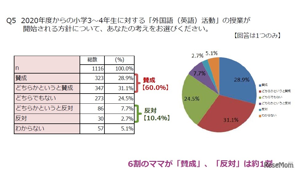 【保護者編】小学3・4年生「外国語活動の必修化」への賛否