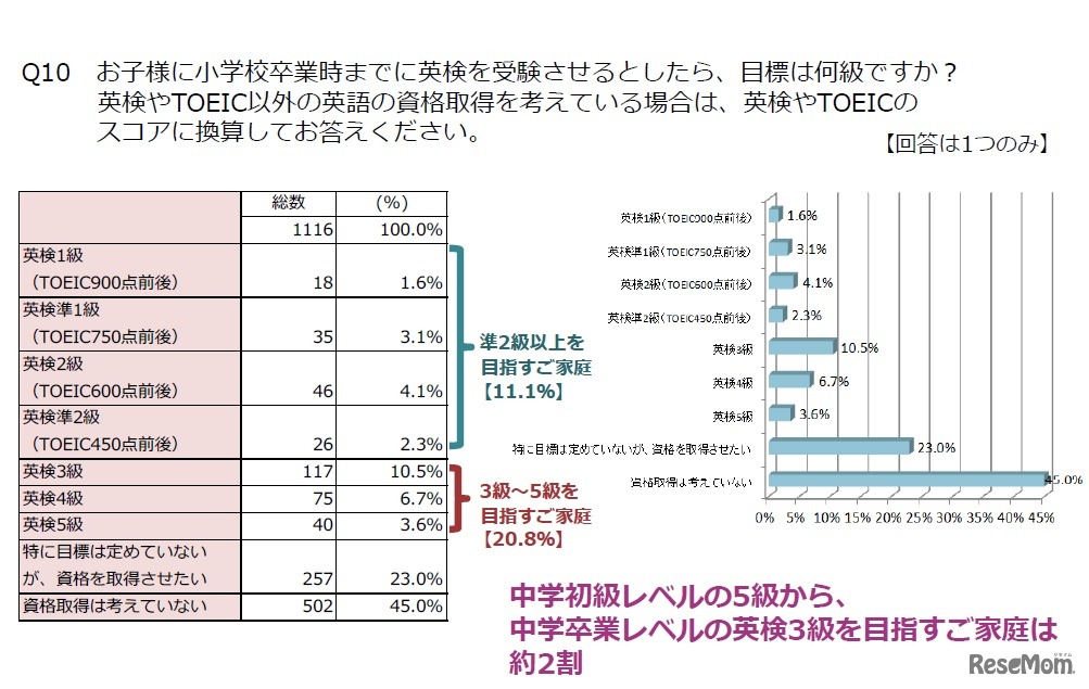 【保護者編】小学校卒業までに目指す英検