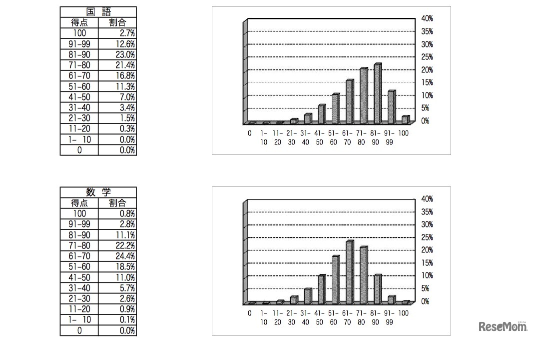 平成29（2017）年度 神奈川県公立高校入試：教科別得点分布（国語）（数学）