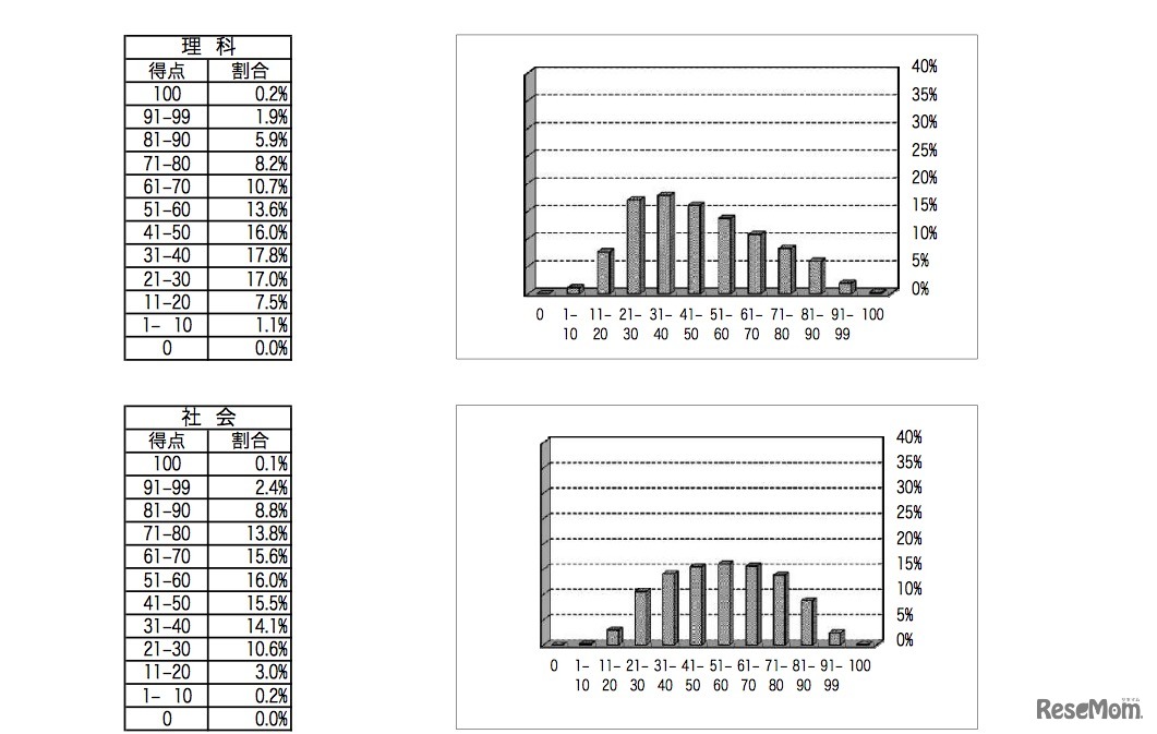 平成29（2017）年度 神奈川県公立高校入試：教科別得点分布（理科）（社会）