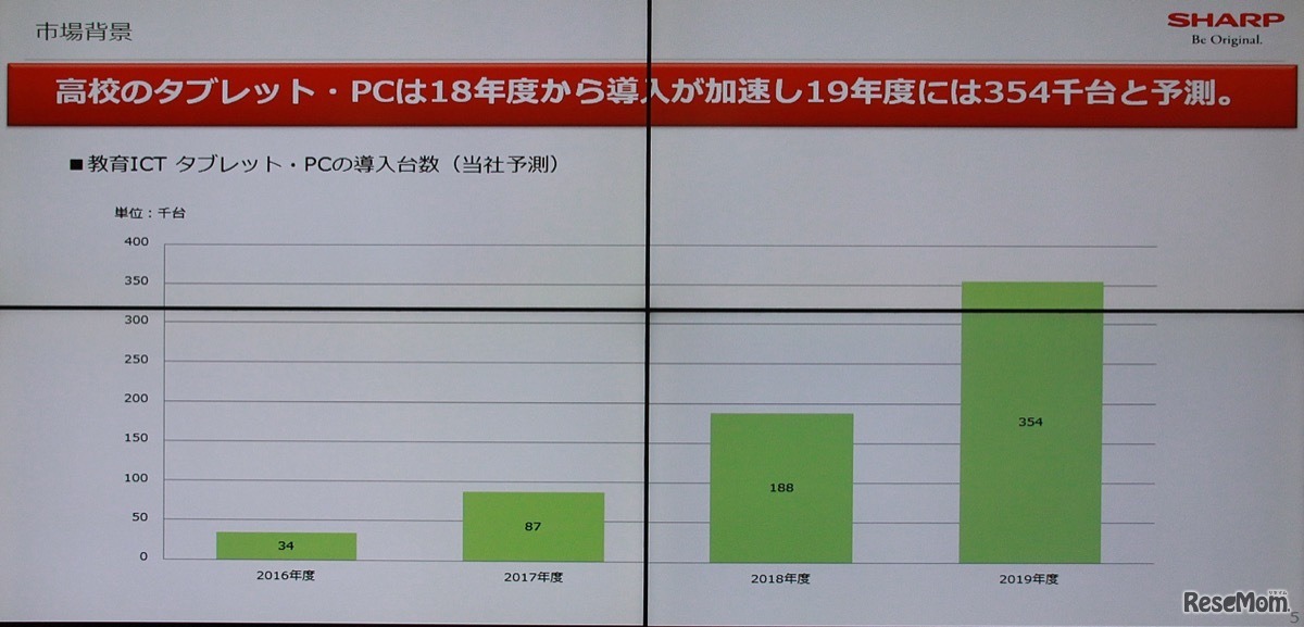 高校でのタブレット市場は倍増していく