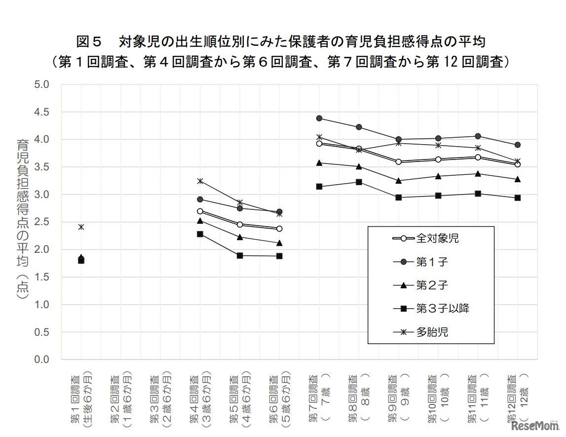 対象児の出生順位別にみた保護者の育児負担感得点の平均