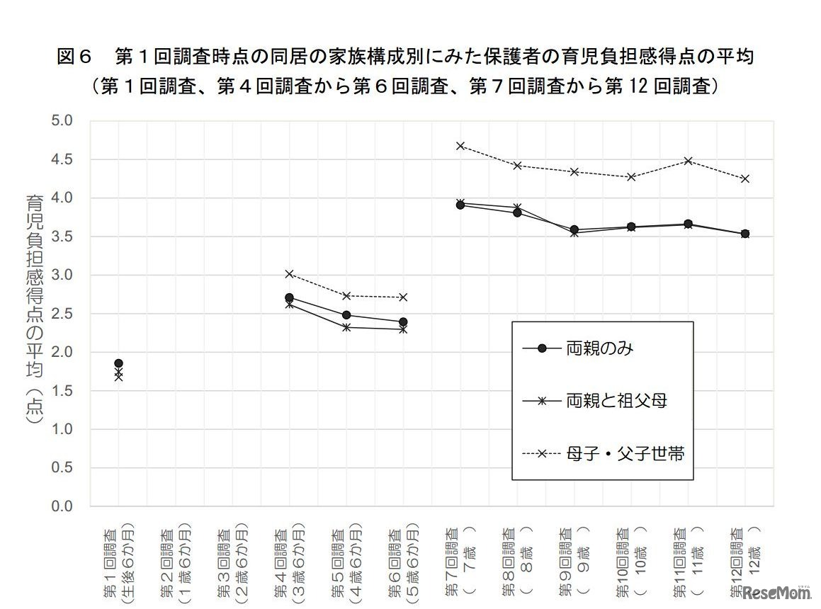 第1回調査時点の同居の家族構成別にみた保護者の育児負担感得点の平均