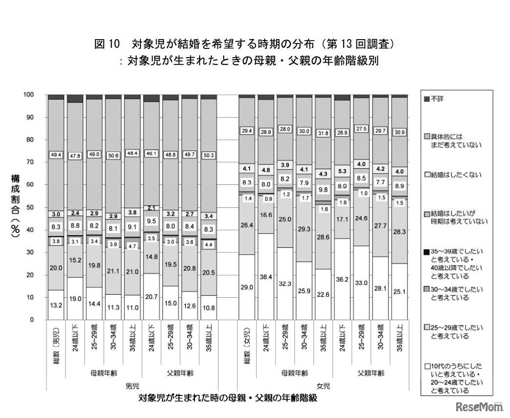対象児が結婚を希望する時期の分布（第13回調査）