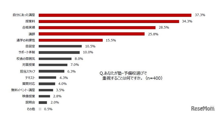 代々木ゼミナール「受験生に関する実態調査」：塾・予備校選びで重視すること