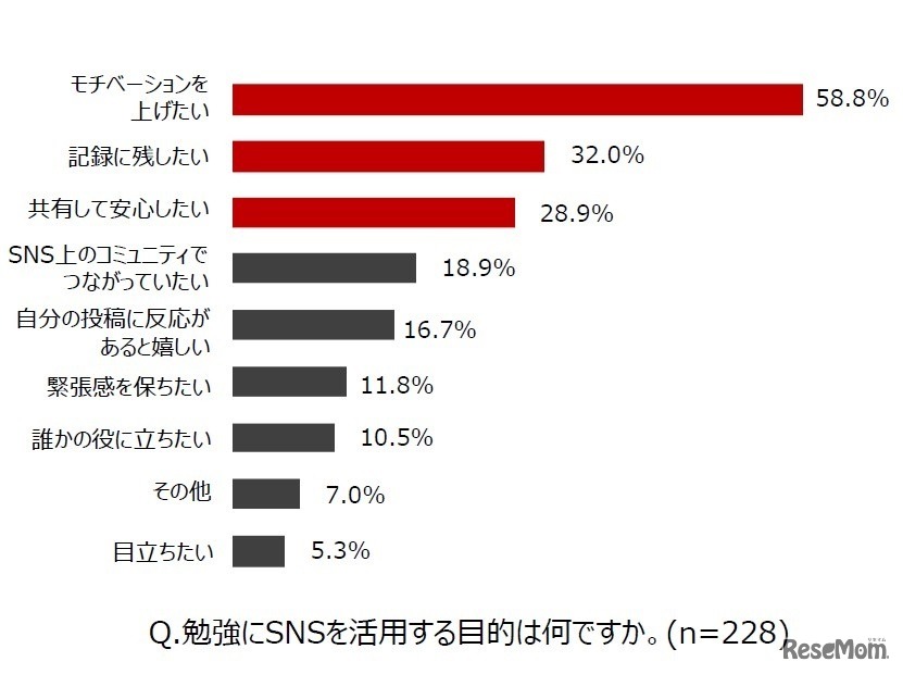 代々木ゼミナール「受験生に関する実態調査」：勉強にSNSを活用する目的