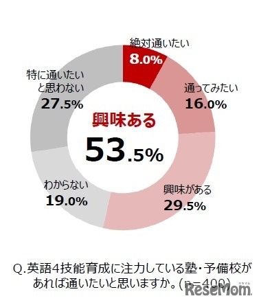 代々木ゼミナール「受験生に関する実態調査」：英語4技能育成に注力している塾・予備校があれば通いたいと思うか