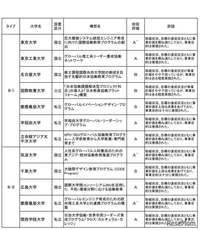 平成23年度採択分の事後評価結果