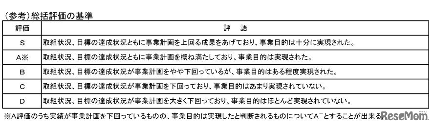 平成23年度採択分の事後評価の基準