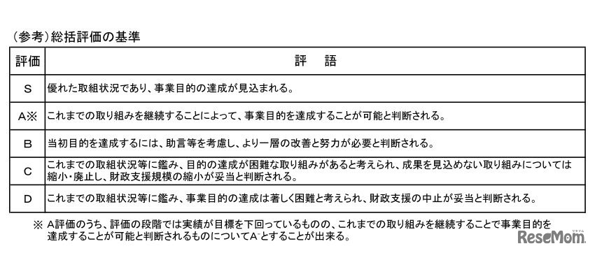 平成26年度採択分の中間評価の基準