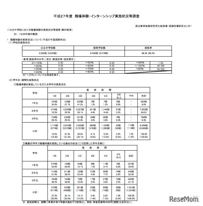 平成27年度 国公私立中学校・高等学校の職場体験・インターンシップ実施状況「公立中学校の職場体験実施状況について」