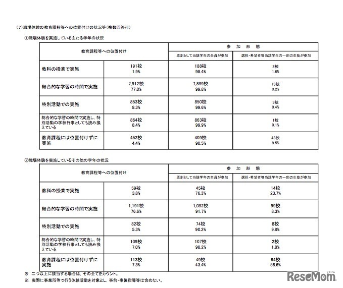 平成27年度 国公私立中学校・高等学校の職場体験・インターンシップ実施状況「公立中学校の教育課程における位置付け」