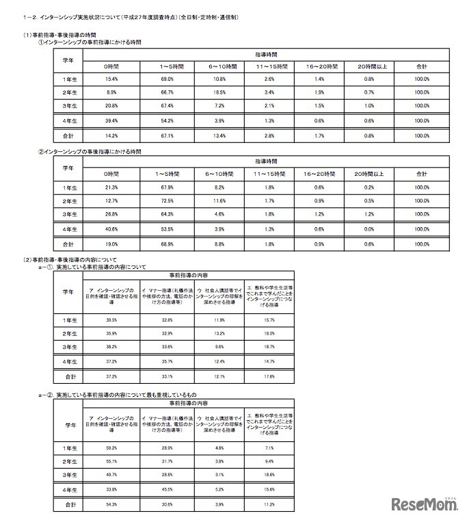 平成27年度 国公私立中学校・高等学校の職場体験・インターンシップ実施状況「公立高校の事前・事後指導にかける時間と事前指導の内容について」