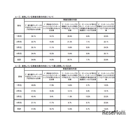 平成27年度 国公私立中学校・高等学校の職場体験・インターンシップ実施状況「公立高校の事後指導の内容について」