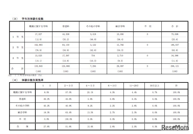 平成27年度 国公私立中学校・高等学校の職場体験・インターンシップ実施状況「公立高校の体験日数別実施率」