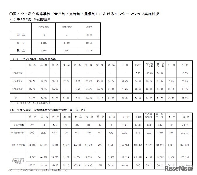 平成27年度 国公私立中学校・高等学校の職場体験・インターンシップ実施状況「国立・公立・私立高校（全日制・定時制・通信制）のインターンシップ実施率」